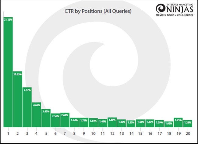 2017 Google Search Click Through Rate Study