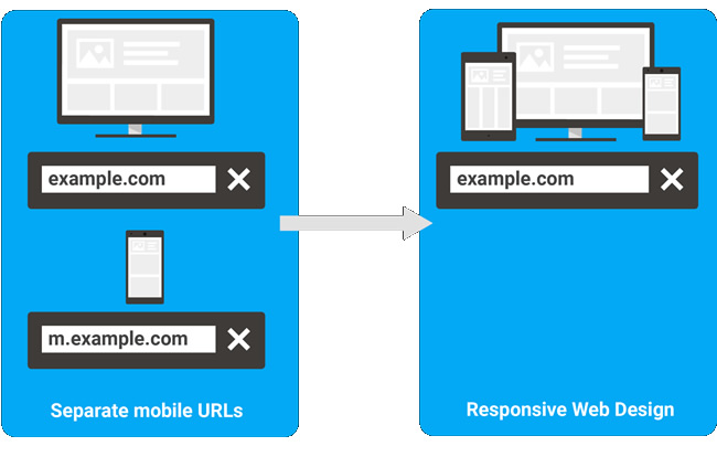 How to move from m-dot URLs to responsive site