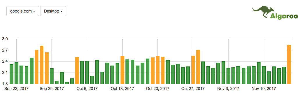 Mid-November Google Algorithm Search Ranking Update