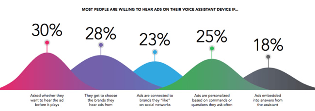 Smart speaker owners increasingly using them instead of typing or swiping
