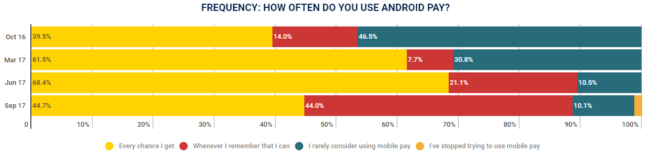 HOW OFTEN DO YOU USE ANDROID PAY?