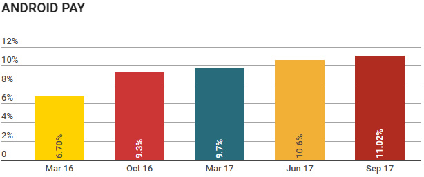 Android Pay wallet adoption.