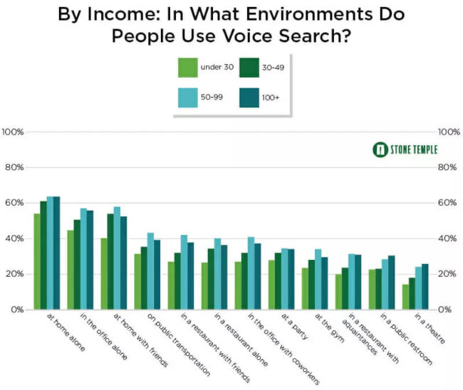 Voice search by income.