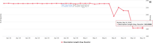 Google confirms it shortened search results snippets after expanding them last December