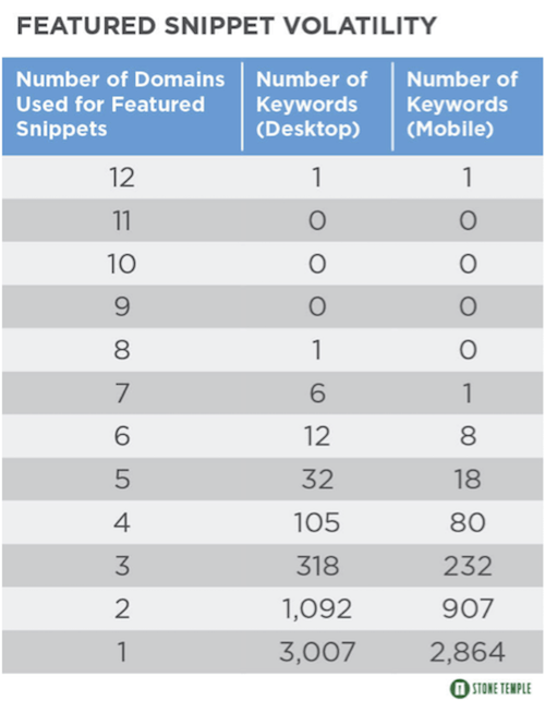 STUDY: How Volatile Are Google’s Featured Snippets?