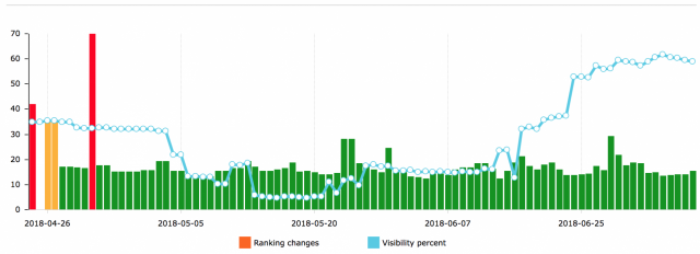 Google Search Algorithm Update Currently Mild