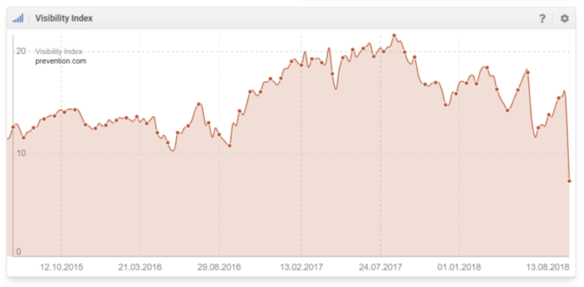 Google’s Aug. 1 core algorithm update: Who did it impact, and how much?
