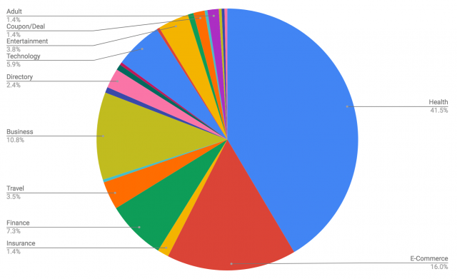 Google Medic Update: Google's Core Search Update Had Big Impact On Health/Medical Sites