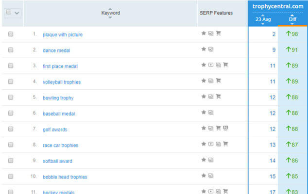 Case study: The tale of two internal link tweaks
