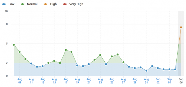 Google Search Ranking Update Brewing? Early Signs Of Algorithm Shifts.