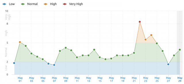 Seeing Possible Signs Of A Google Search Ranking Algorithm Update
