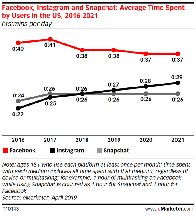 Instagram Engagement Growing, Facebook Falling