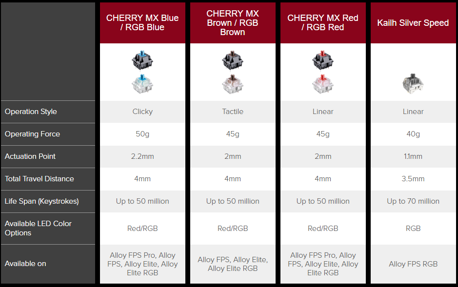 The Different Mechanical Switches