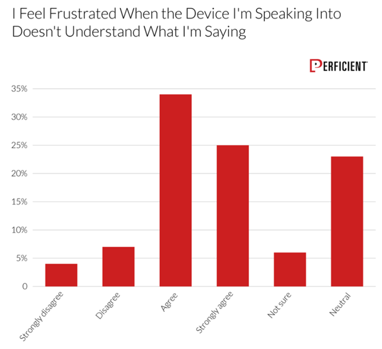 Peoples' problems with voice search.