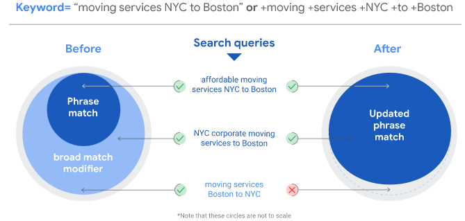 Google Ads to Phase Out Modified Broad Match