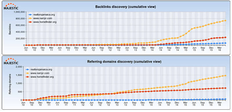 Historical link growth rate.