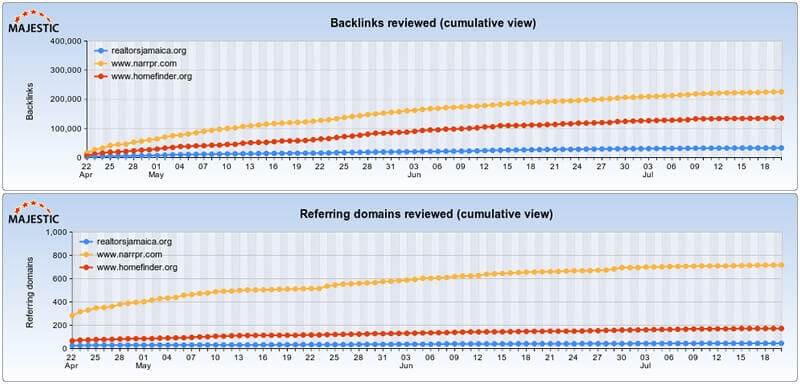Reduced competitor backlink comparison.