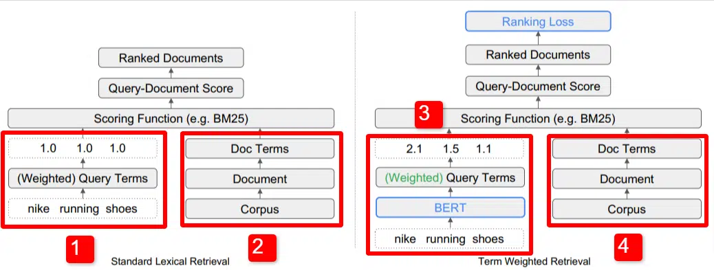 TW-BERT: End-to-end query term weighting and the future of Google Search