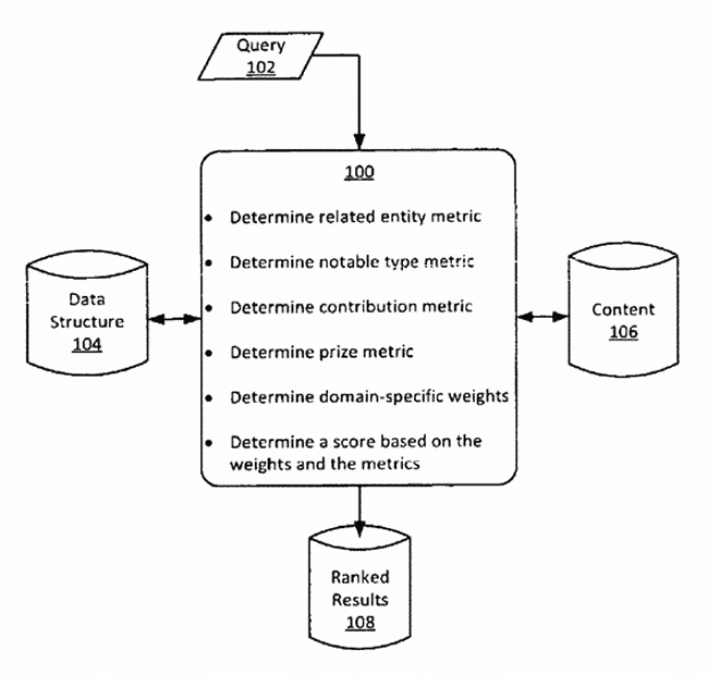Patent: Ranking Search Results Based On Entity Metrics
