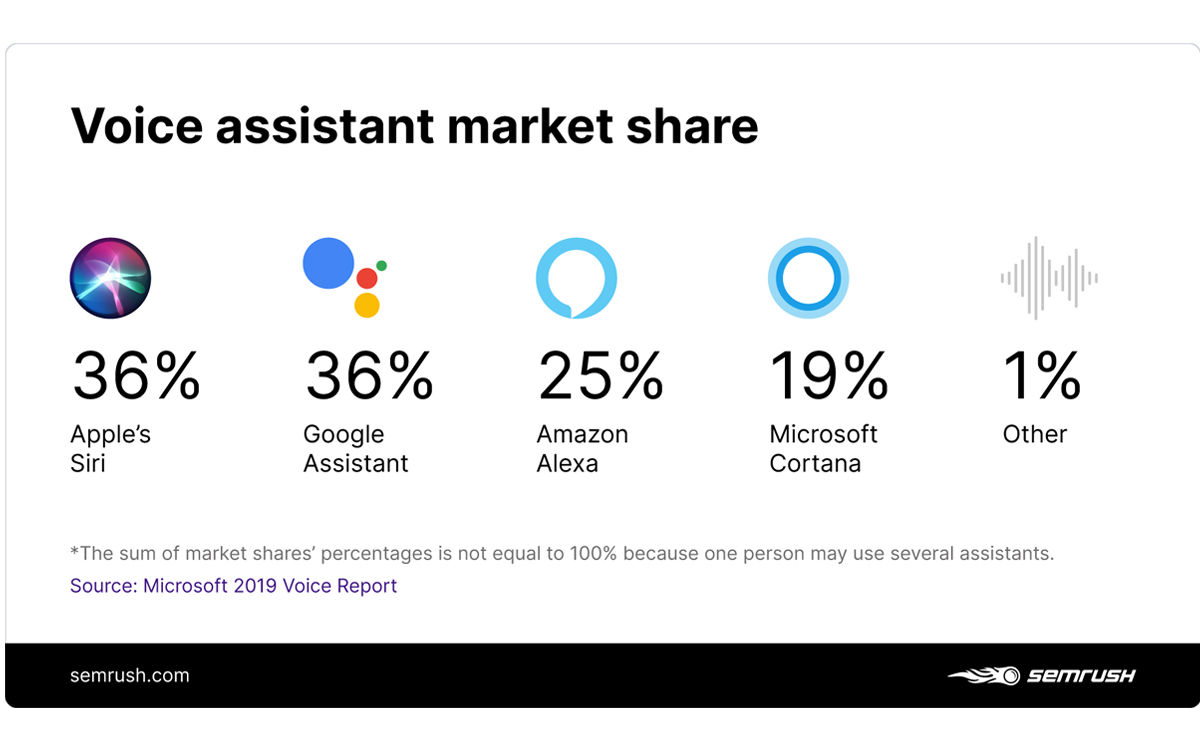 The State of Voice Search in 2020! What's Happening and What Can We Expect?