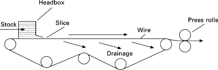 Fourdrinier - un aperçu | ScienceDirect Topics