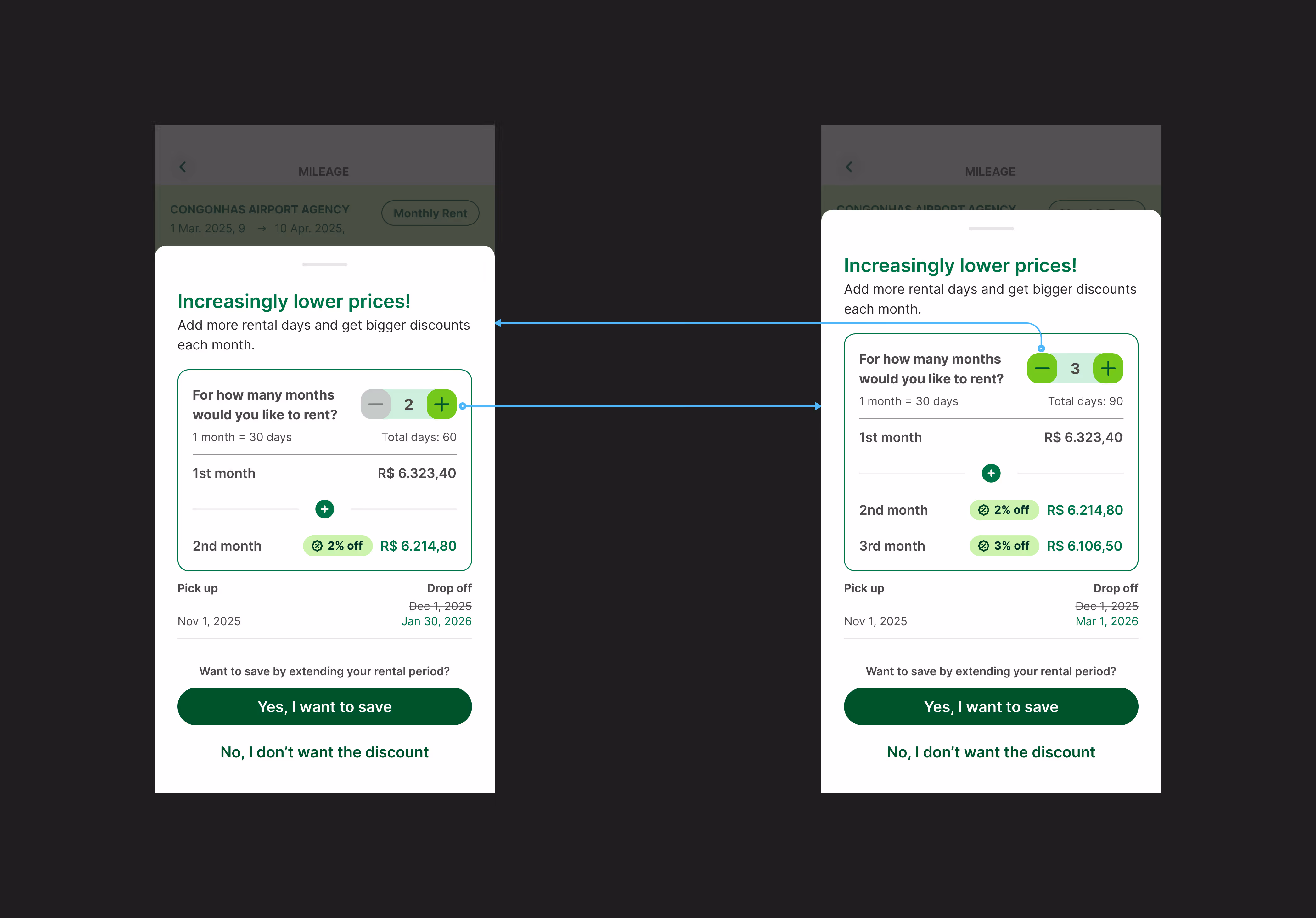 Comparison of two car rental screens showing discounts for renting 2 and 3 months with prices reducing and total rental days increasing from 60 to 90.