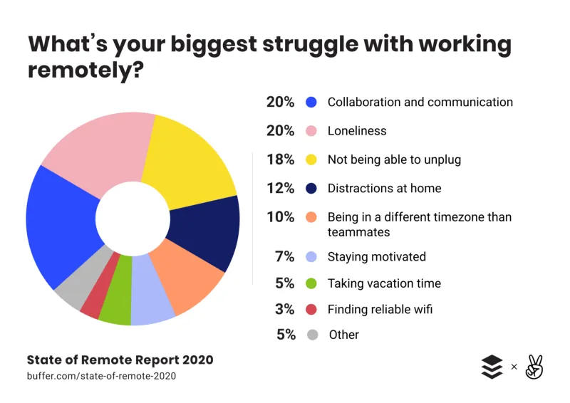 Remote work struggle chart