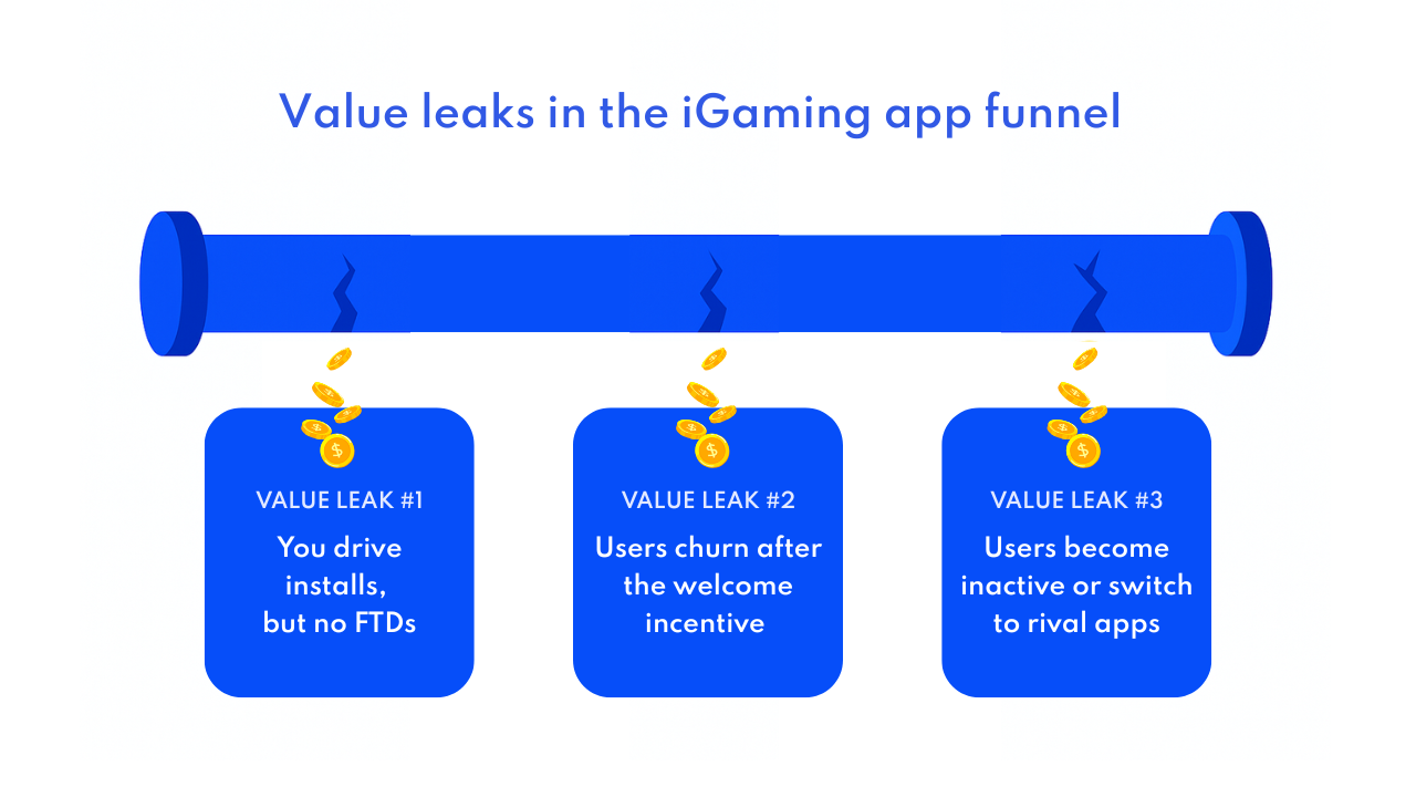 Illustration of a leaking pipeline showing three iGaming app funnel issues: no FTDs after installs, churn post-incentive, and users leaving or going inactive. Highlights app growth gaps solvable with programmatic advertising.