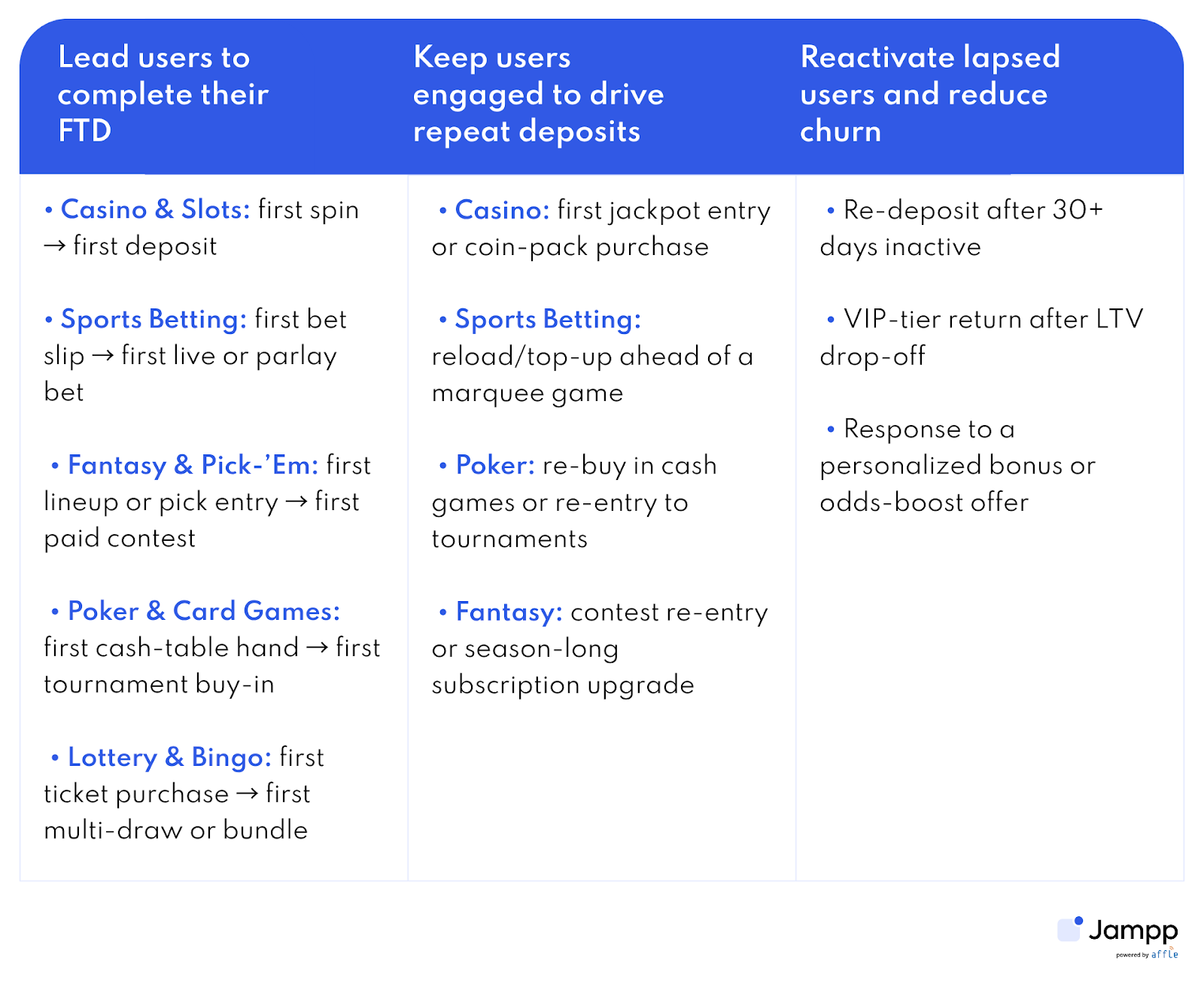 Strategies for mobile growth in iGaming, Casino, and Sports Betting apps across the user journey stages.