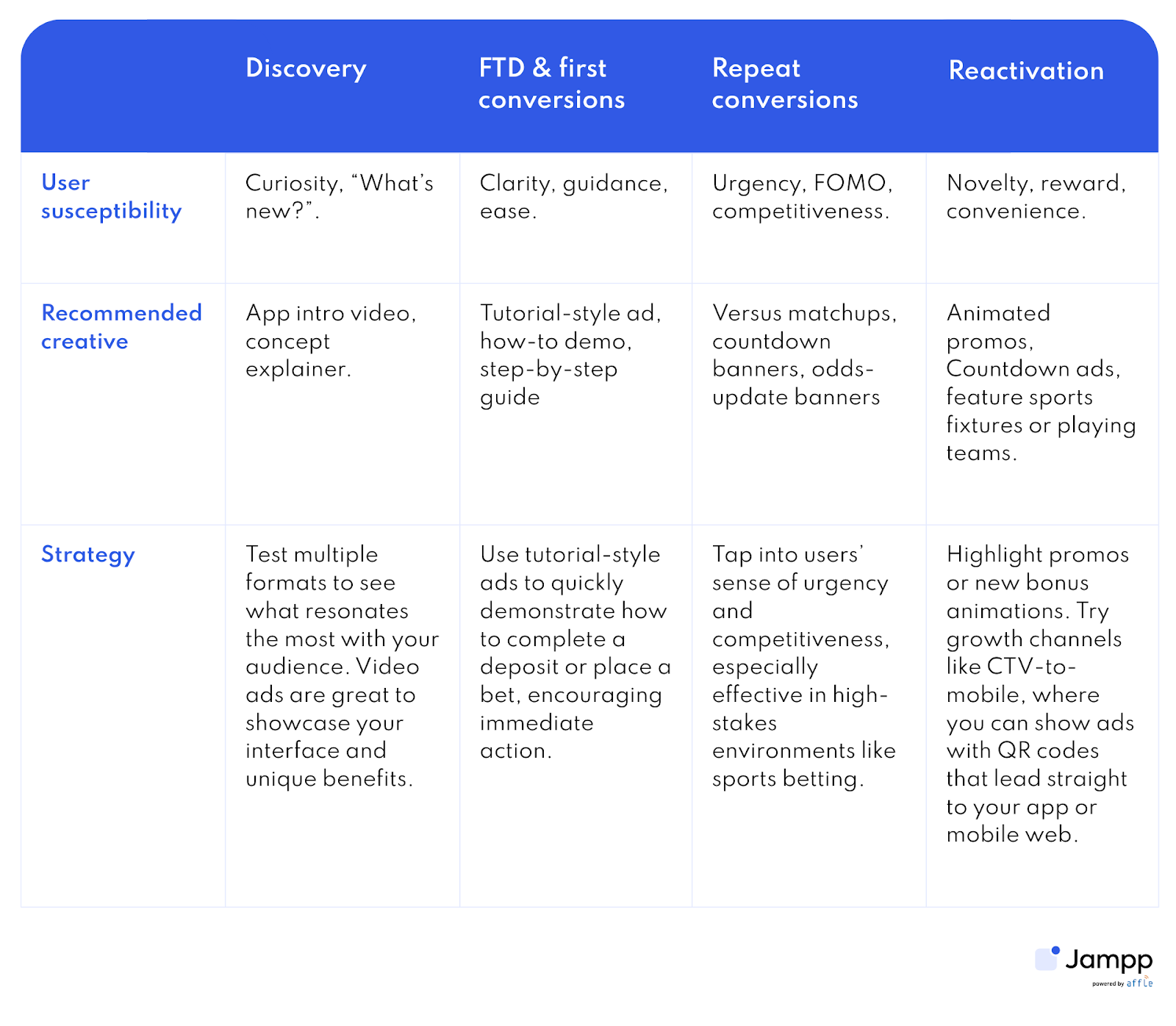 User journey tactics for mobile growth in iGaming, Casino apps, and Sports Betting apps from discovery to reactivation.