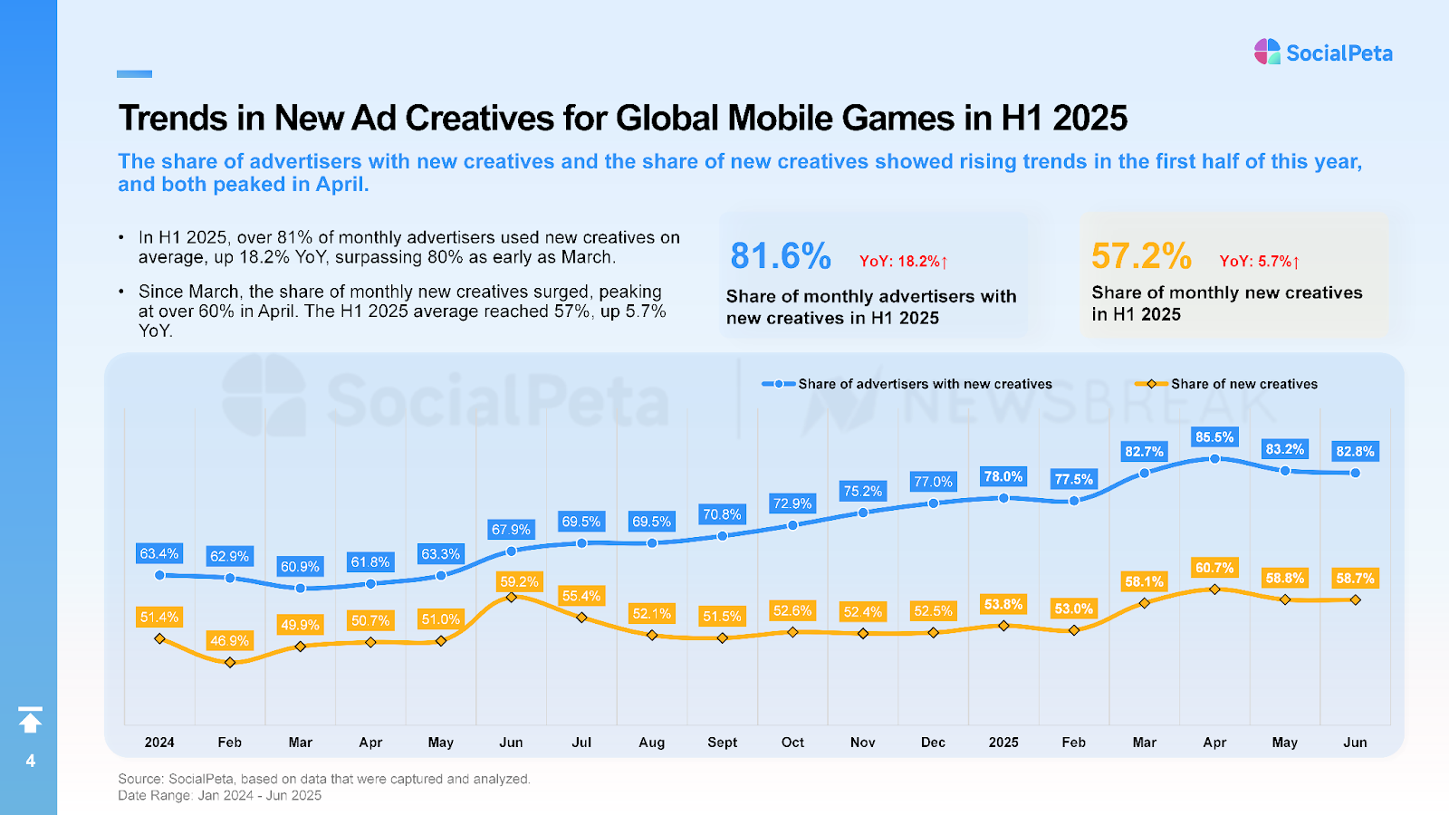 Graph showing H1 2025 rise in new ad creatives for mobile games, with SocialPeta insights on performance marketing.