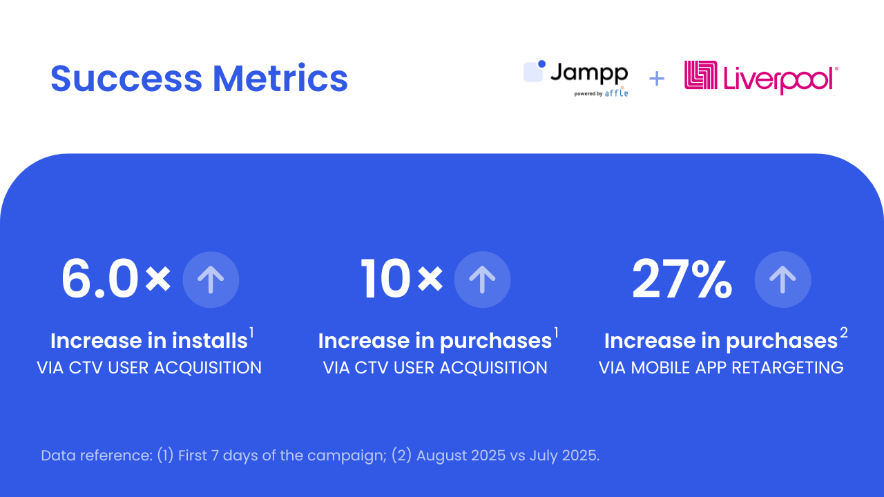 Success metrics from Jampp and Liverpool show 6× more installs and 10× more purchases via CTV, plus 27% lift from app retargeting.