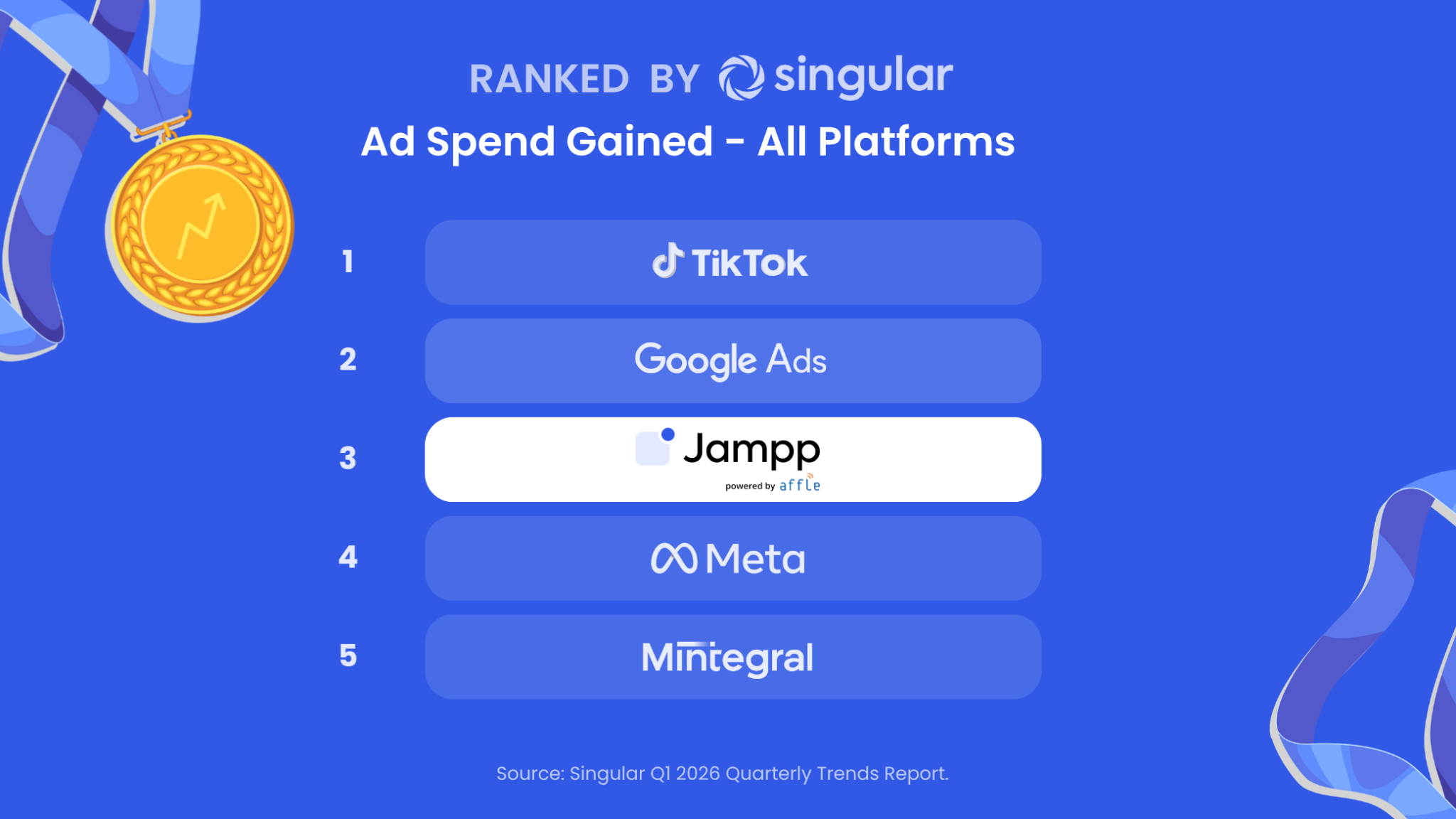 Ranking shows Jampp as the leading mobile DSP for Q1 2026 growth, helping mobile marketers scale beyond google ads, meta, and tiktok