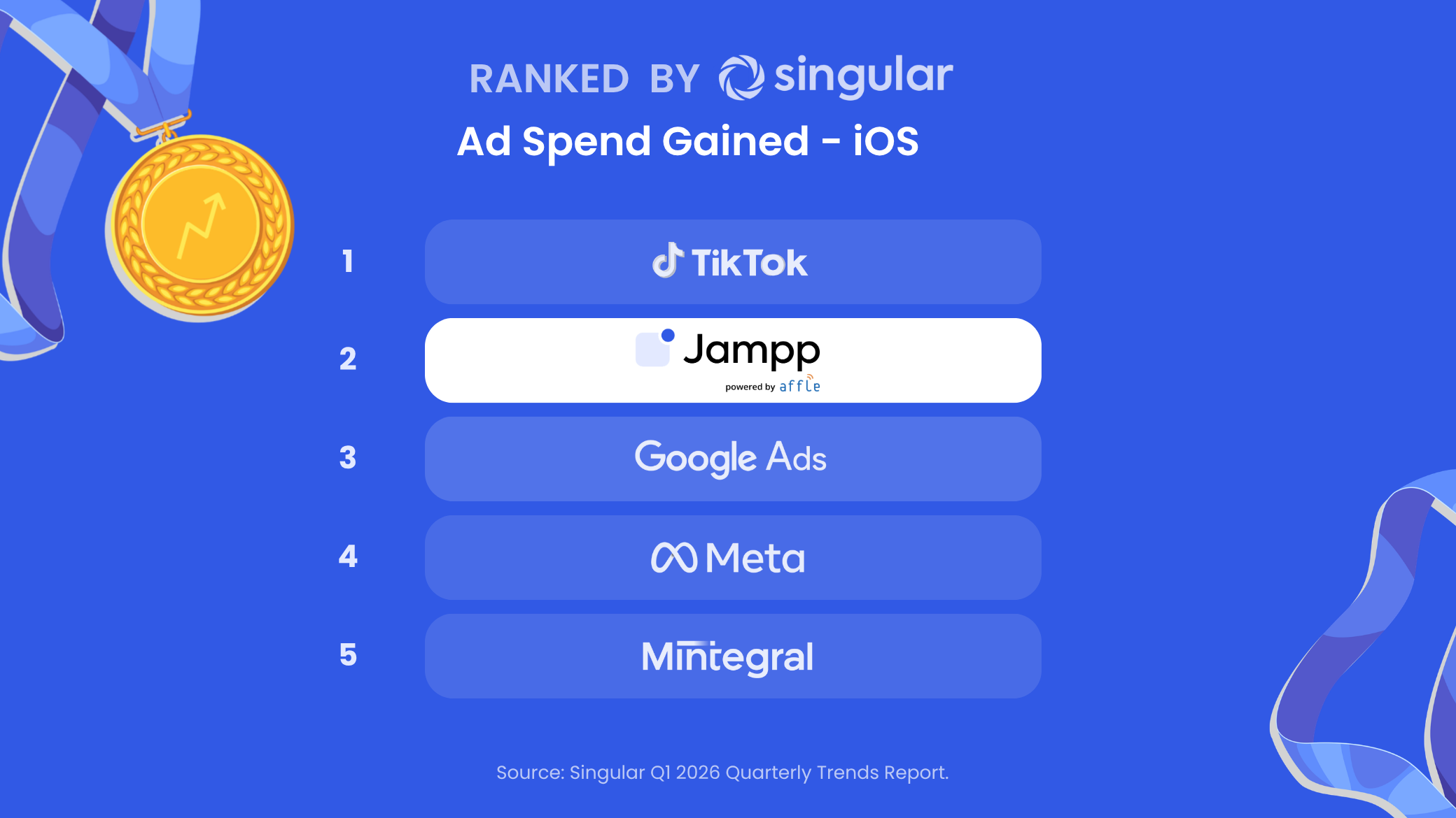 Ranking shows Jampp as the leading mobile DSP for iOS, helping mobile marketers scale beyond google ads, meta, and tiktok