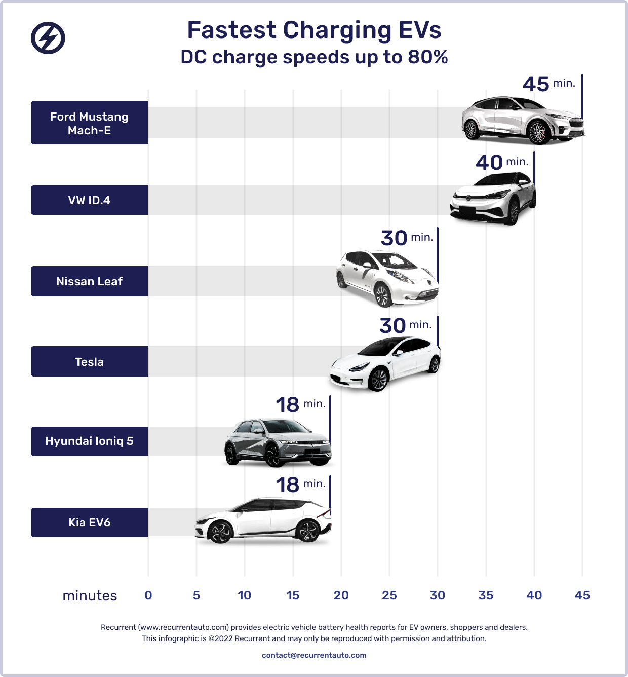 What Are The Fastest Charging Electric Cars?