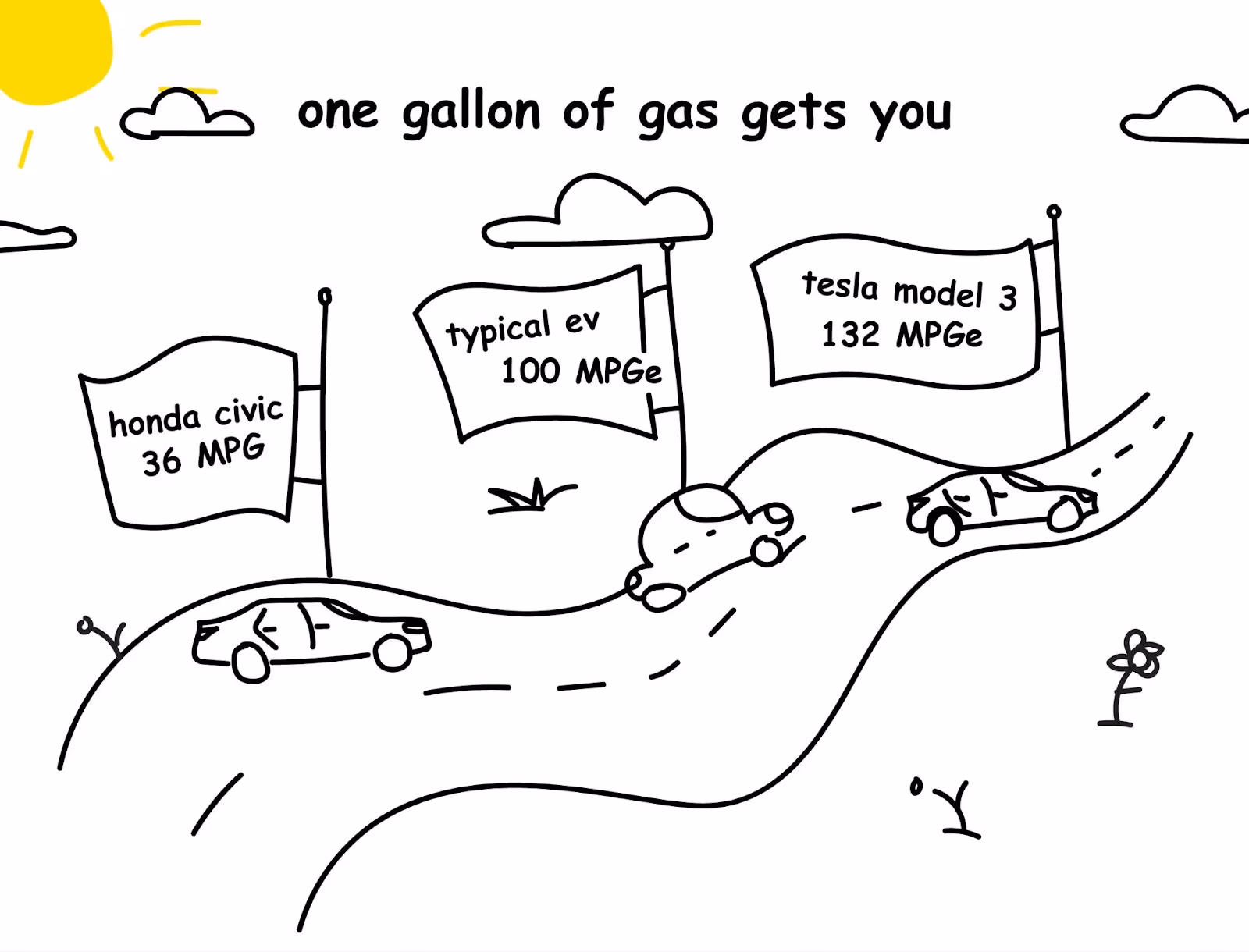 An illustration that compares the efficiency, in MPG or MPGe, of a Honda civic, a typical EV, and the Tesla Model 3