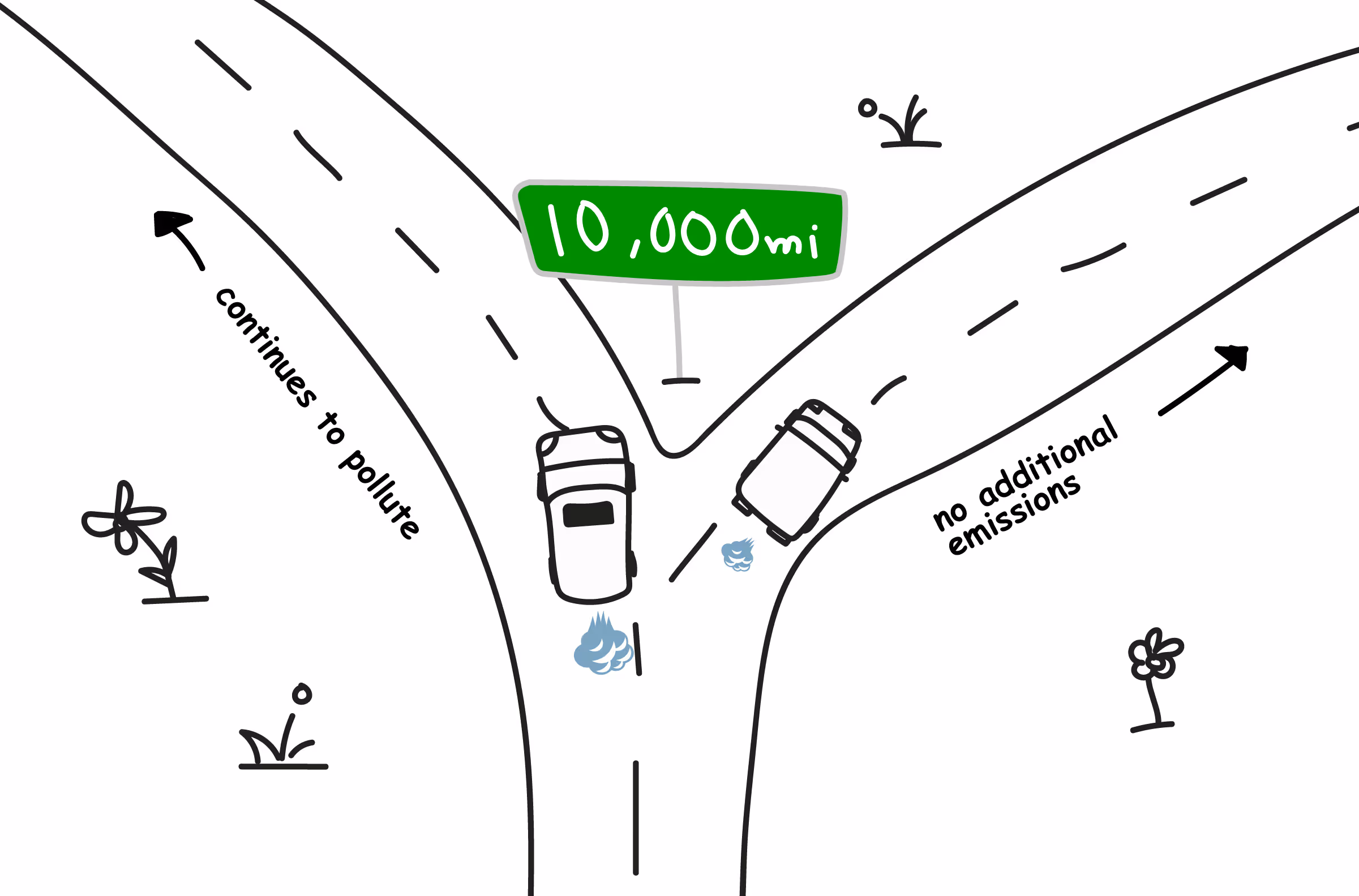 Illustration of two cars approaching a fork in the road. The left hand path says "continues to pollute" and the right hand path says "no additional emissions"