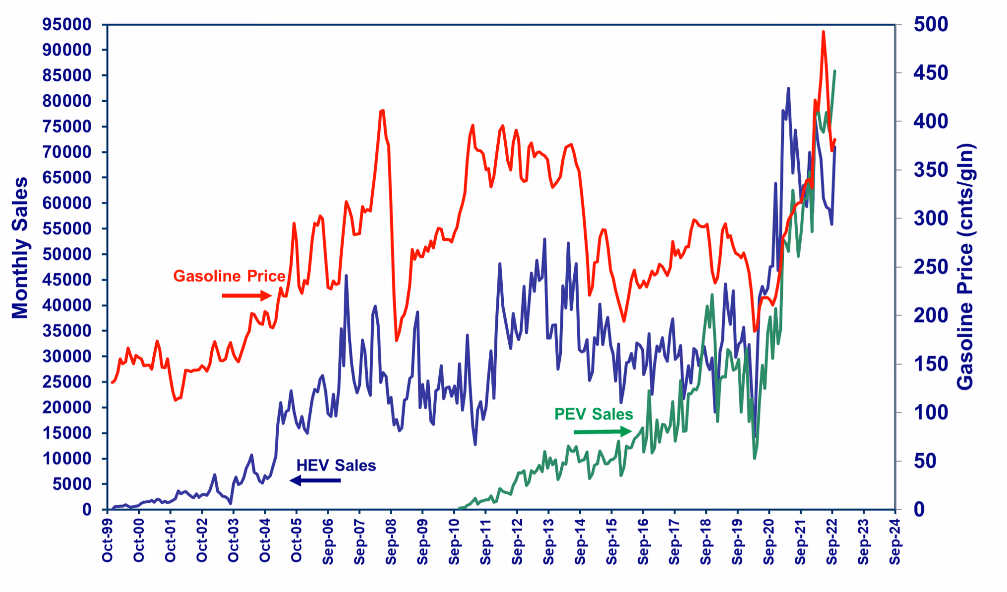Gas prices vs EV sales