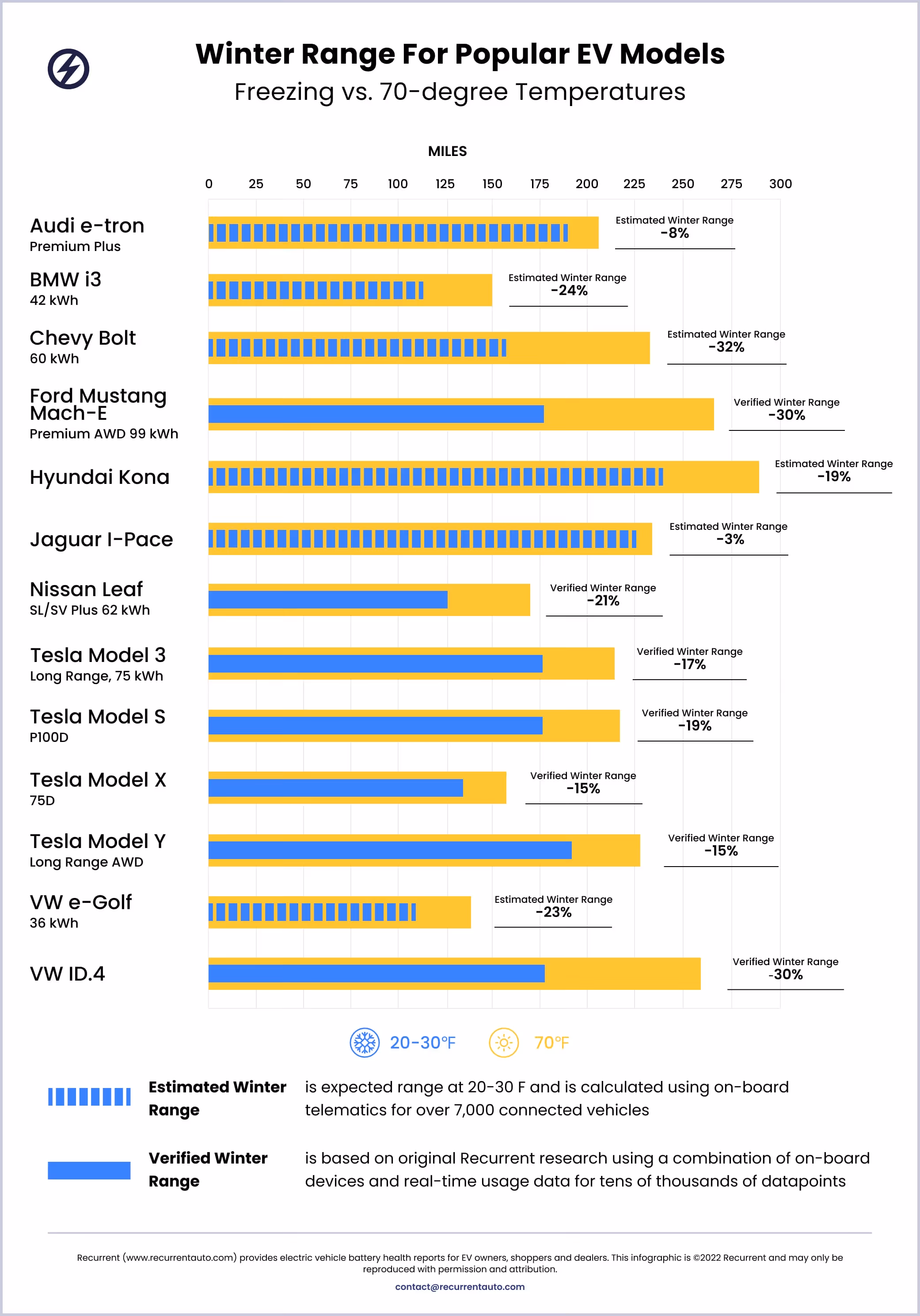 2022 version of Recurrent data showing how cold weather affects range
