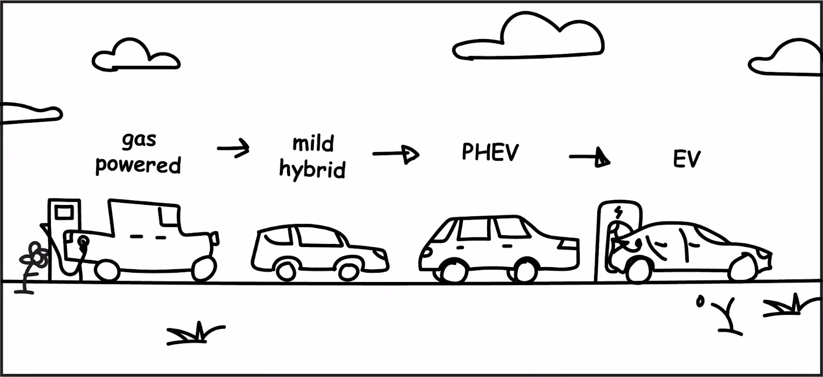 The continuum of gas powered to mild hybrid to PHEV to BEV