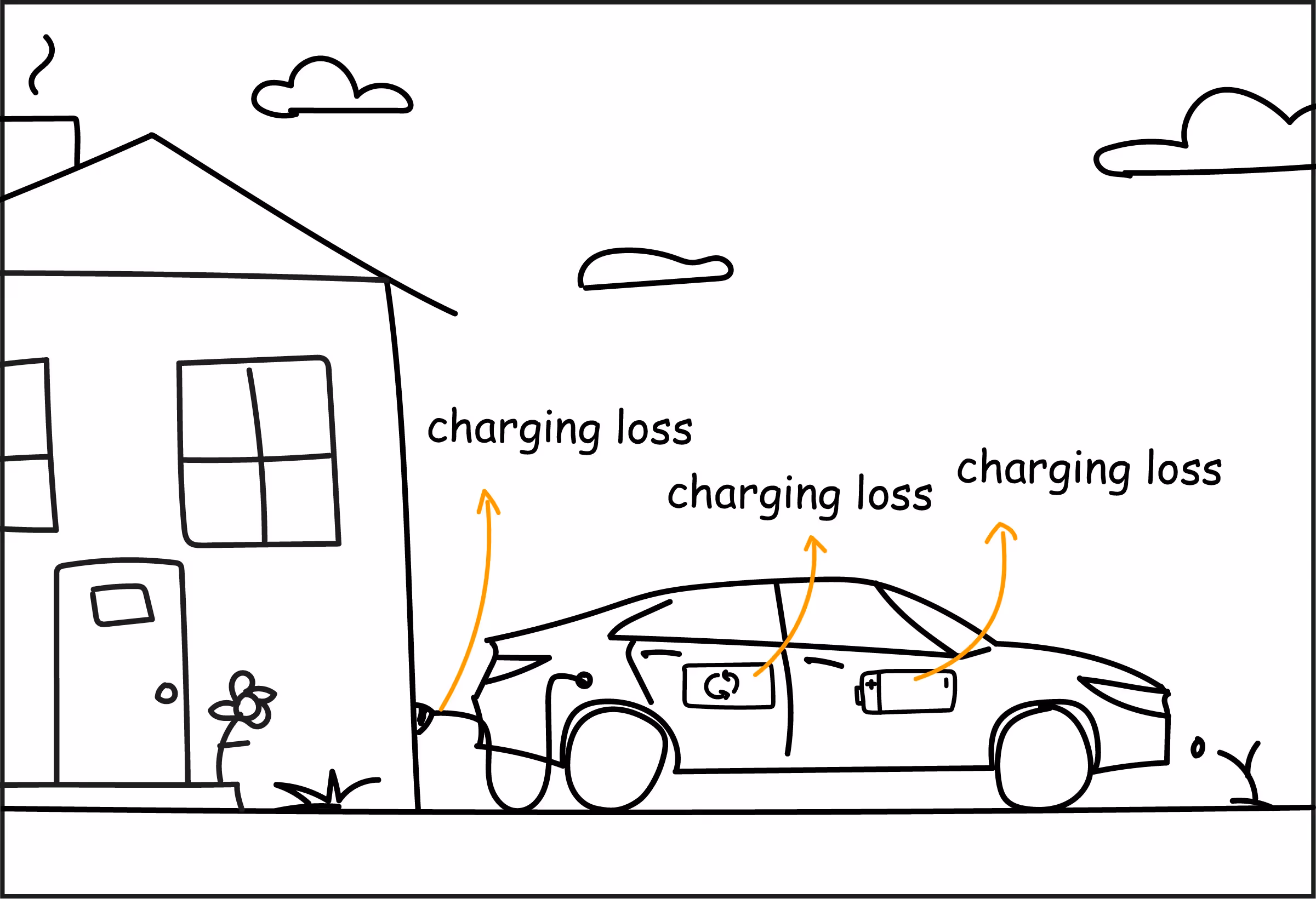 Illustration showing the points of charging loss in an EV system