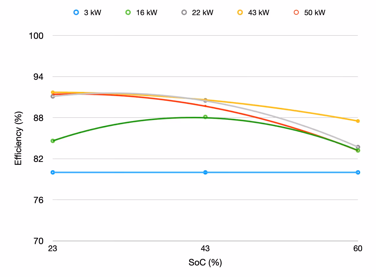 Plot of charging efficiency by state of charge between 20% and 60%
