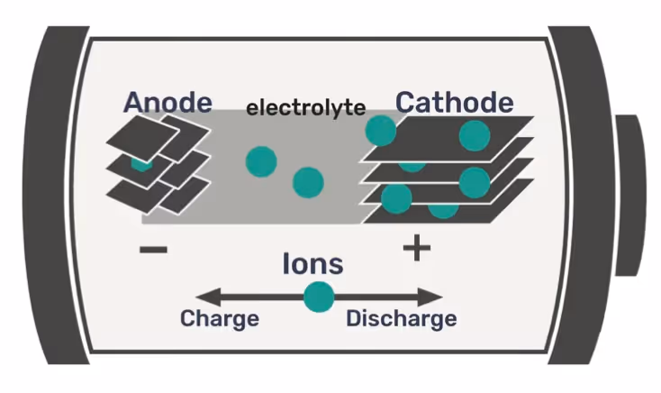 Schematic showing a battery's inner workings