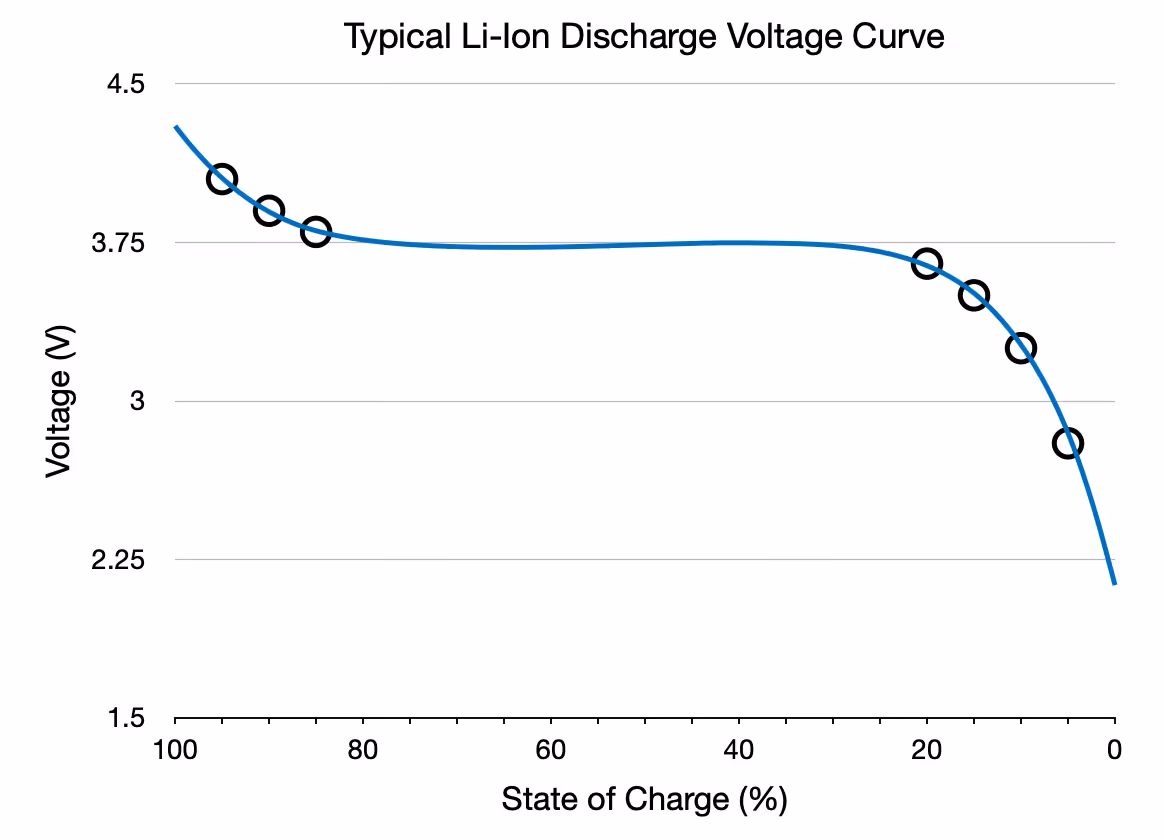 Typical lithium ion discharge curve