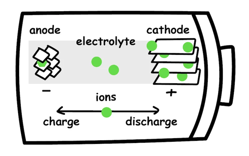 Illustration of a battery cell