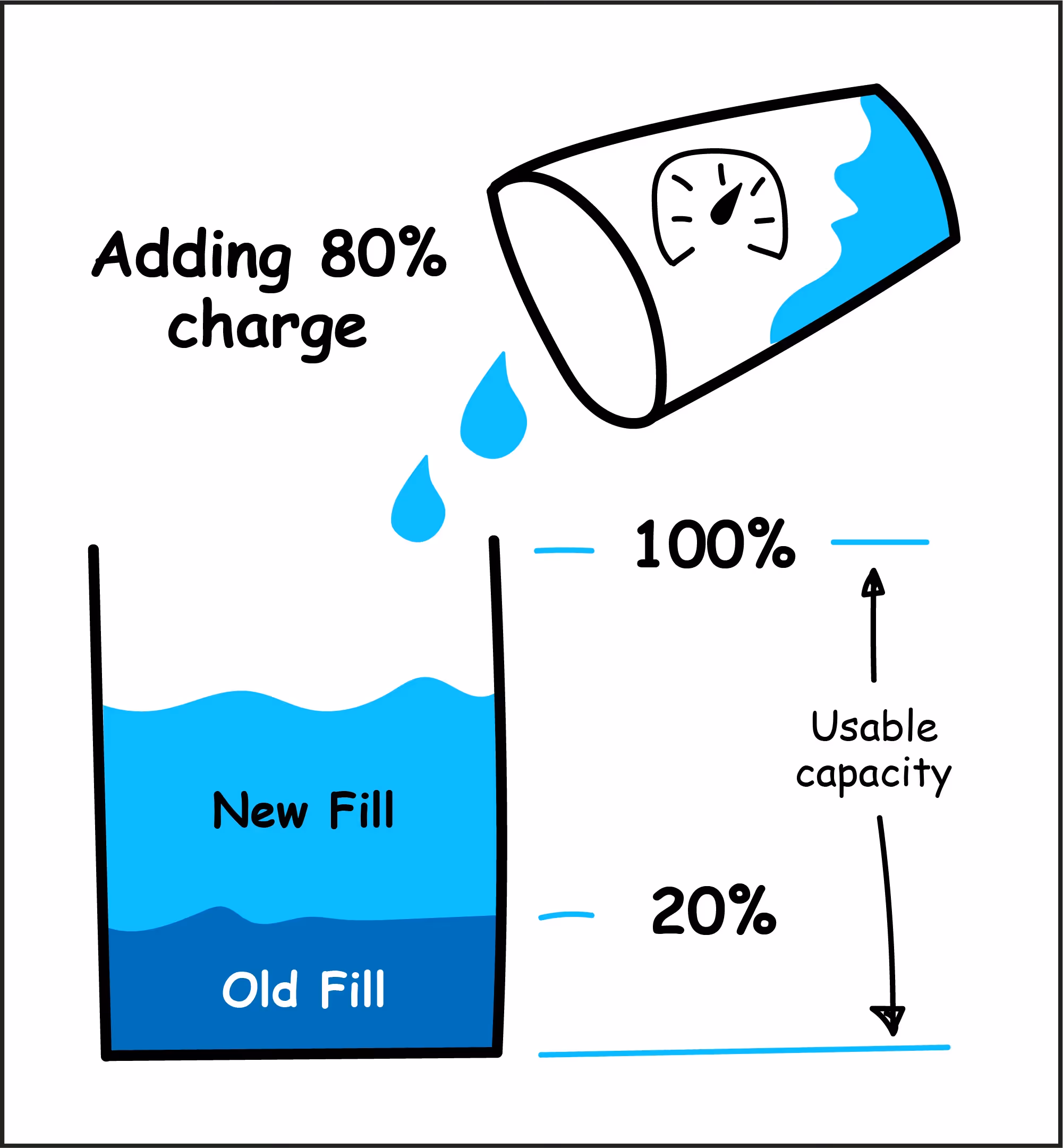 Illustration showing what happens if you add water to a bucket, or charge to a battery