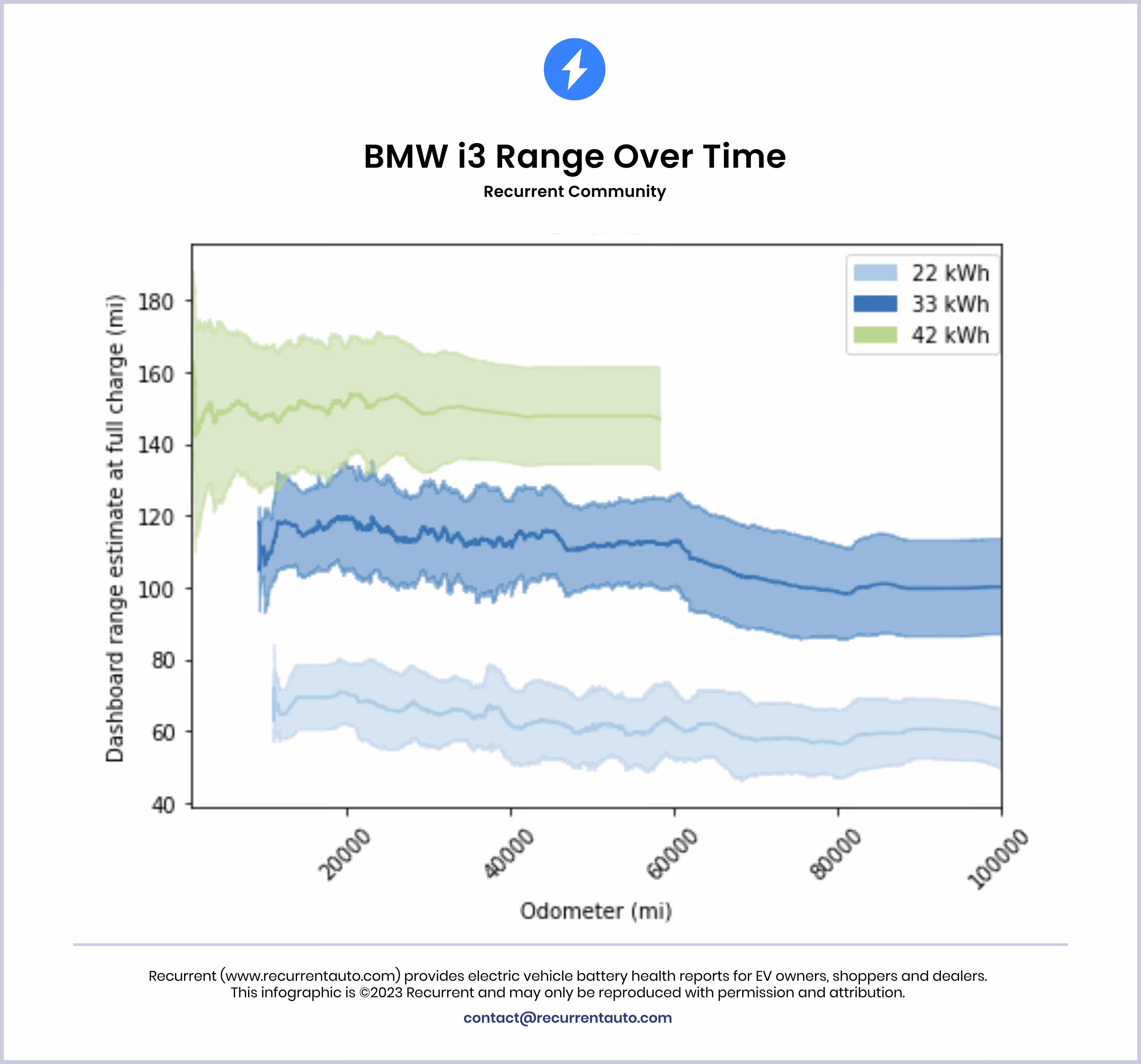 Range degradation vs. odometer for the BMW i3 including a shaded standard deviation
