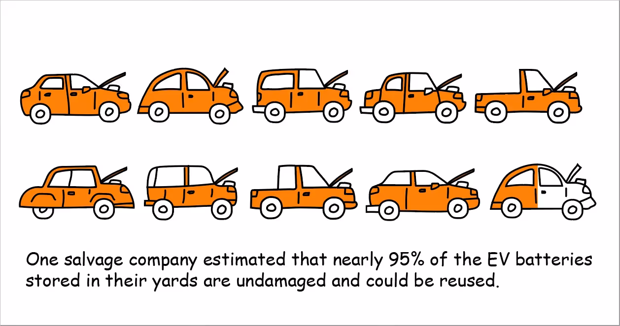10 cars showing the percentage that have usable batteries