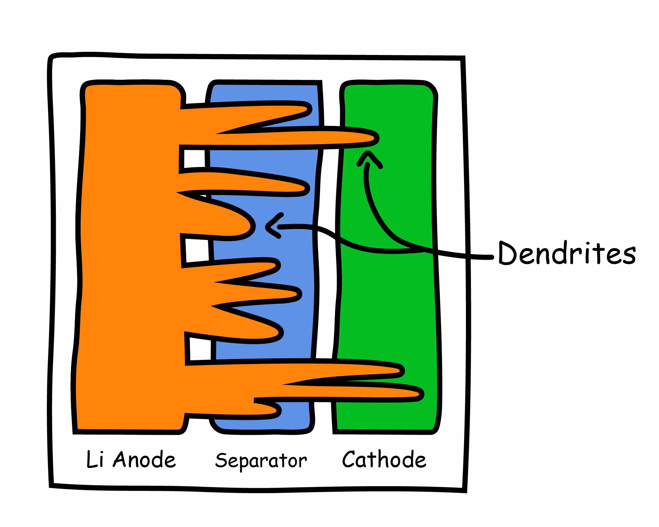 Overcharging risks dendrite growth on the anode