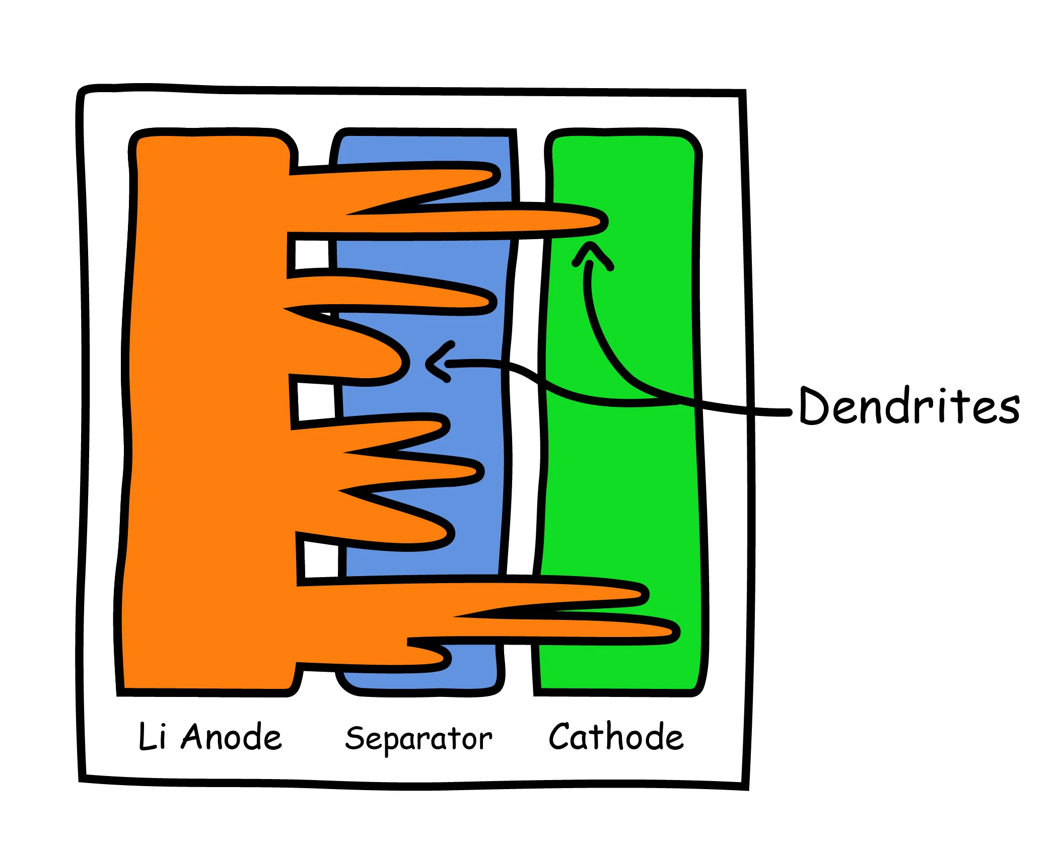 Overcharging risks dendrite growth on the anode